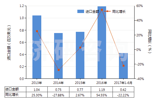 2013-2017年6月中國橡膠制鞋面的中,短筒防水靴(未過膝,鞋面與鞋非用縫鉚釘旋塞等類似方法連結(jié)的)(HS64019210)進口總額及增速統(tǒng)計